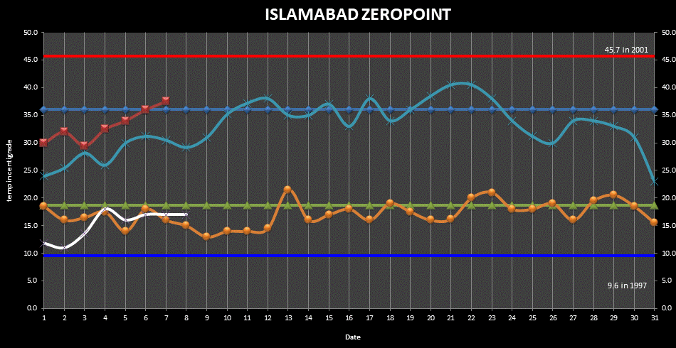 Islamabad (Zero Point) Min Max Temperatures